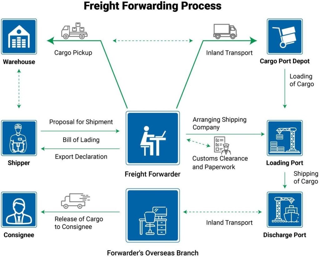 Freight forwarding process