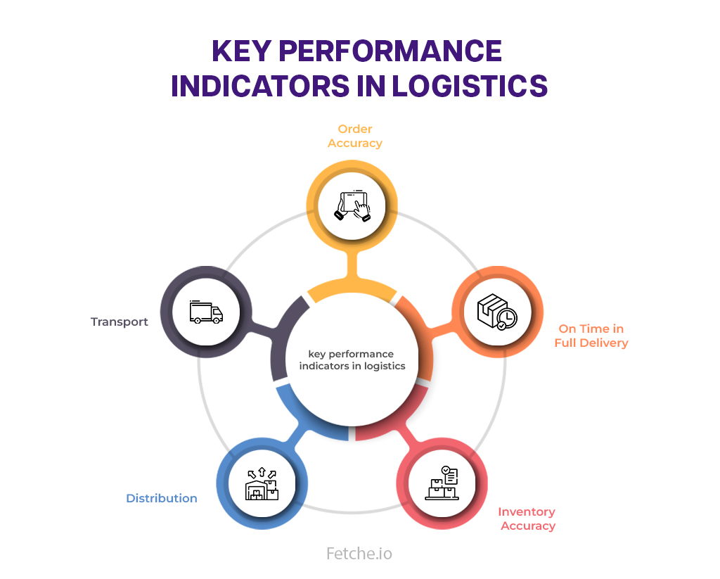 key performance indicators logistics