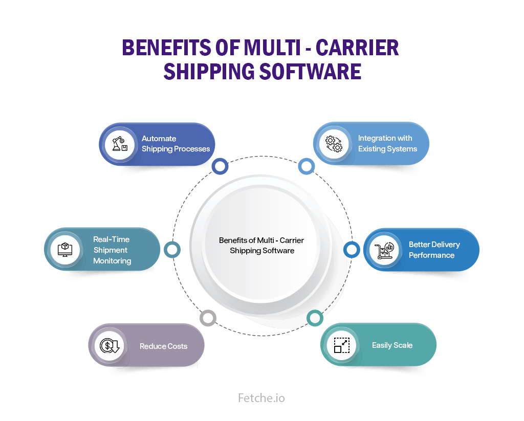 benefits of multicarrier shipping software