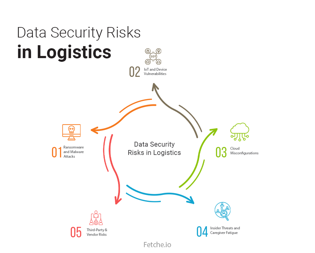 data security risks in logistics