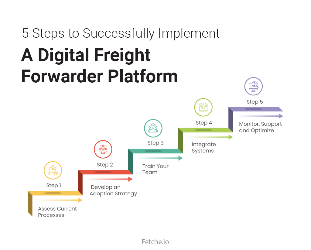 5 steps in digital freight forwarder