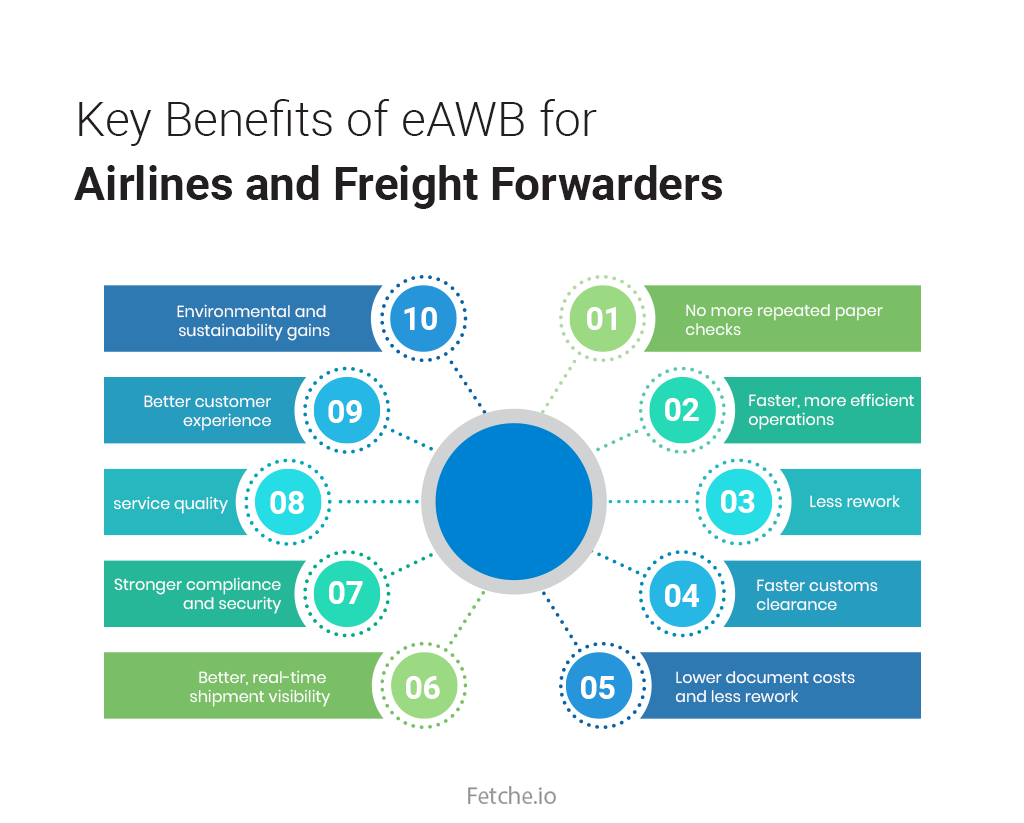eAWB for freight forwading