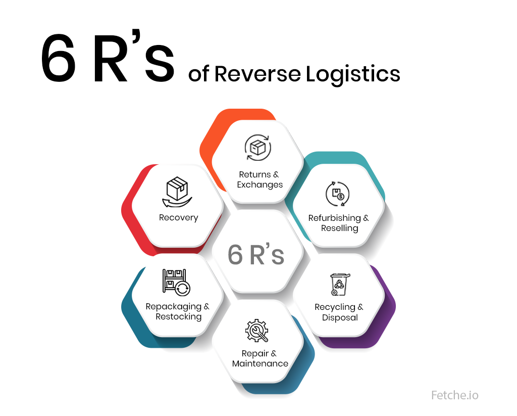 6 R's of Reverse logistics