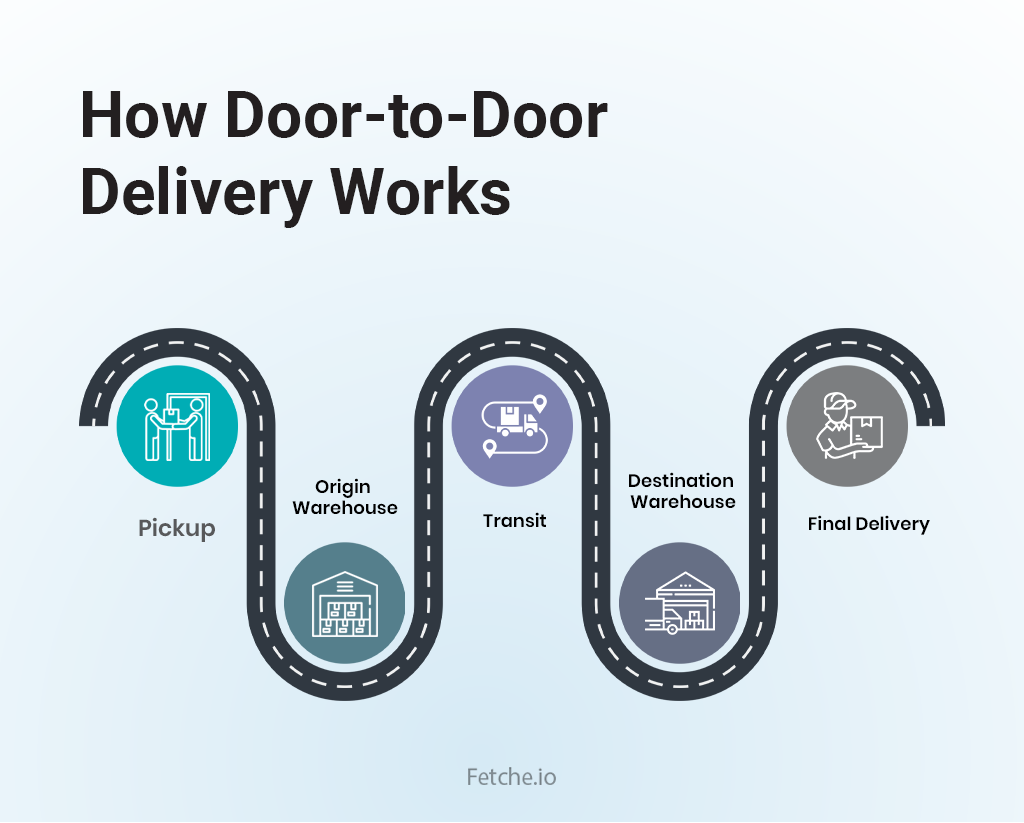 Door to Door Delivery Working