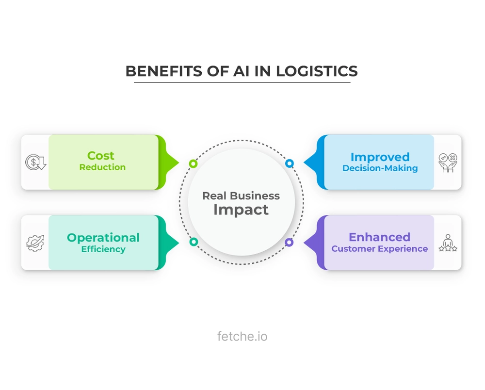 Benefits of AI in Logistics