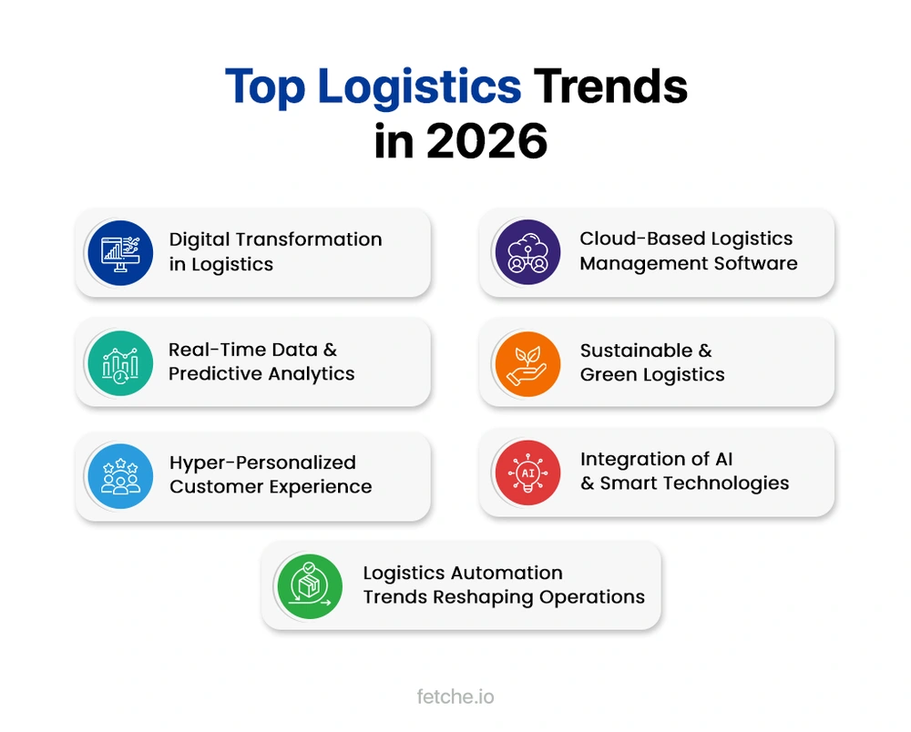 Top Logistics Trends in 2026