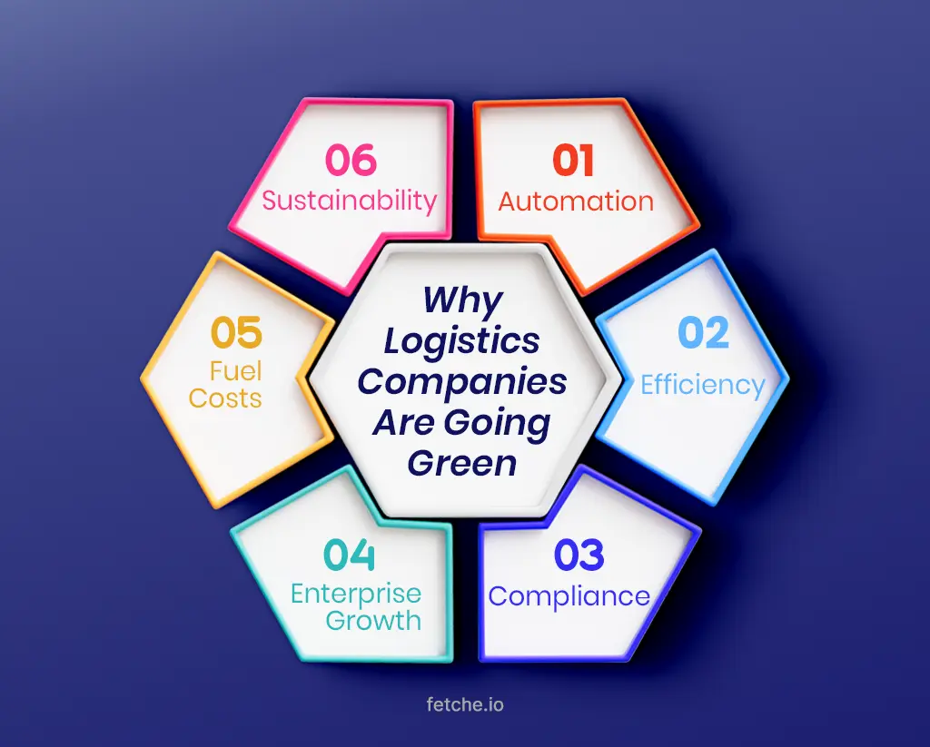 Why Logistics Companies adopting Green Logistics