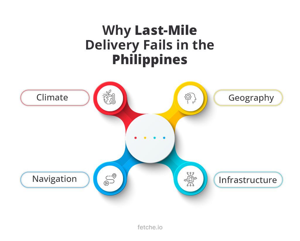 Last Mile Delivery Fails